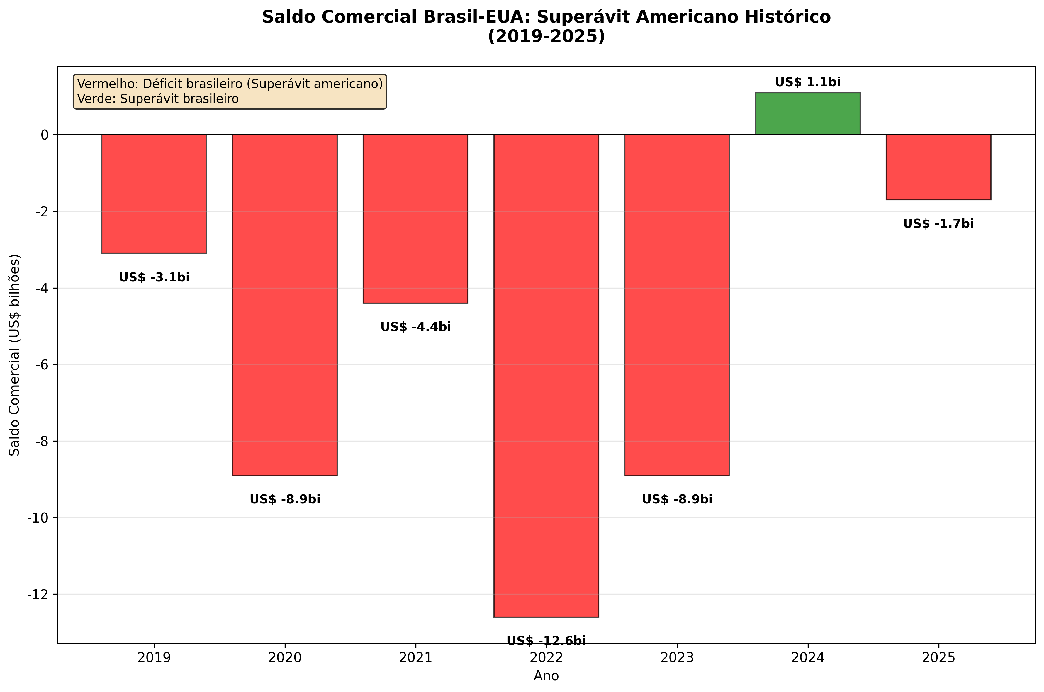 Saldo Comercial Brasil-EUA
